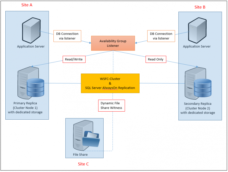 What Are Sql Server Alwayson Availability Groups Tech How Tos 1532